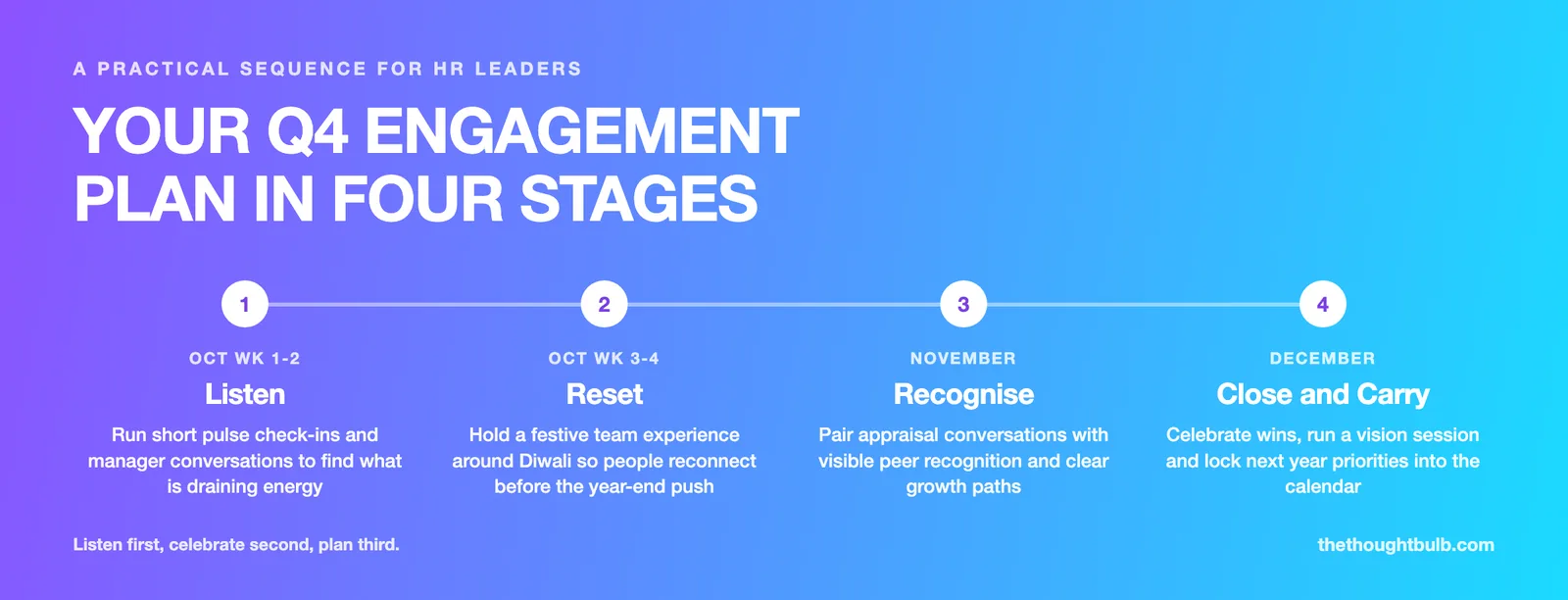 Four-stage Q4 engagement roadmap: Listen in early October, Reset around Diwali in late October, Recognise during November appraisals, and Close and Carry in December with a vision session.