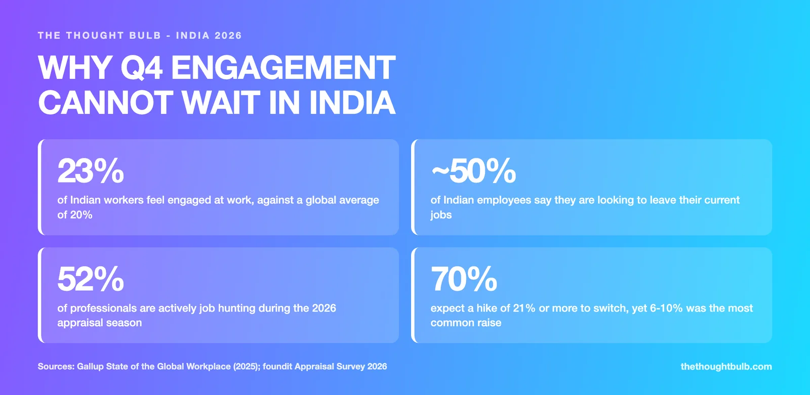 Infographic of 2026 India engagement data: 23 percent of workers engaged, nearly 50 percent looking to leave, 52 percent actively job hunting, and 70 percent expecting a 21 percent or higher hike to switch.
