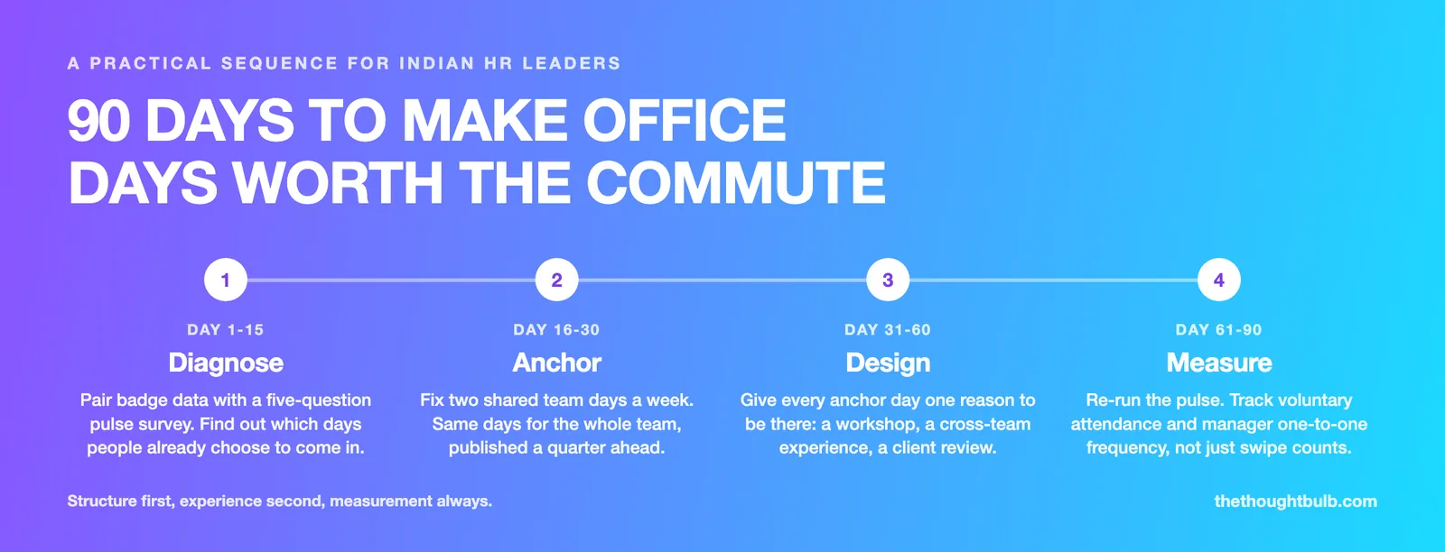 A four-stage 90-day roadmap: diagnose with badge data and a pulse survey in days 1 to 15, set two anchor days by day 30, design a reason for every anchor day by day 60, then re-measure voluntary attendance by day 90.
