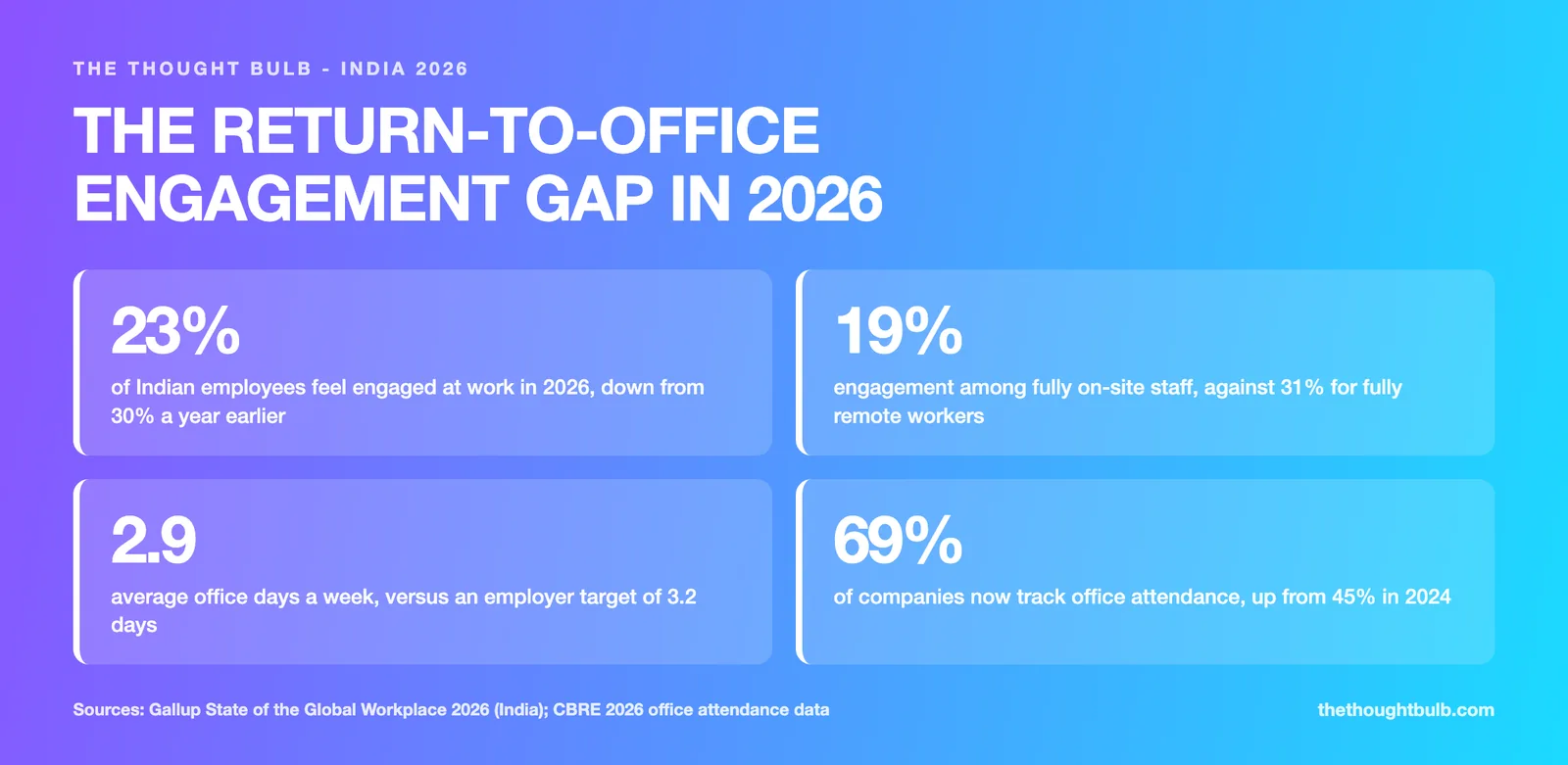 Indian employee engagement sits at 23 percent in 2026, down from 30 percent, with only 19 percent of fully on-site staff engaged against 31 percent of remote workers, while average attendance runs 2.9 days a week against a 3.2 day target.