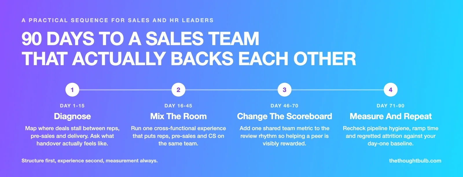 A 90-day roadmap infographic for sales team collaboration: diagnose stalled handovers in days 1 to 15, run a cross-functional experience days 16 to 45, add a shared team metric days 46 to 70, and measure ramp time and attrition days 71 to 90.