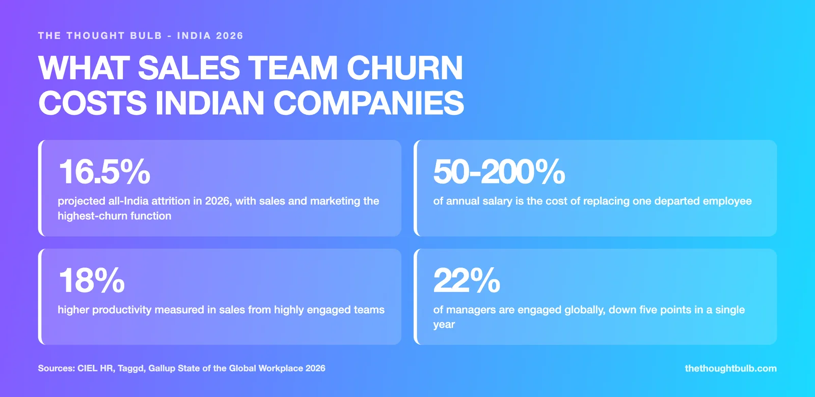 Infographic showing sales team churn costs in India: 16.5 percent projected all-India attrition in 2026 with sales highest, 50 to 200 percent of salary to replace one employee, 18 percent higher sales productivity from engaged teams, and 22 percent global manager engagement.