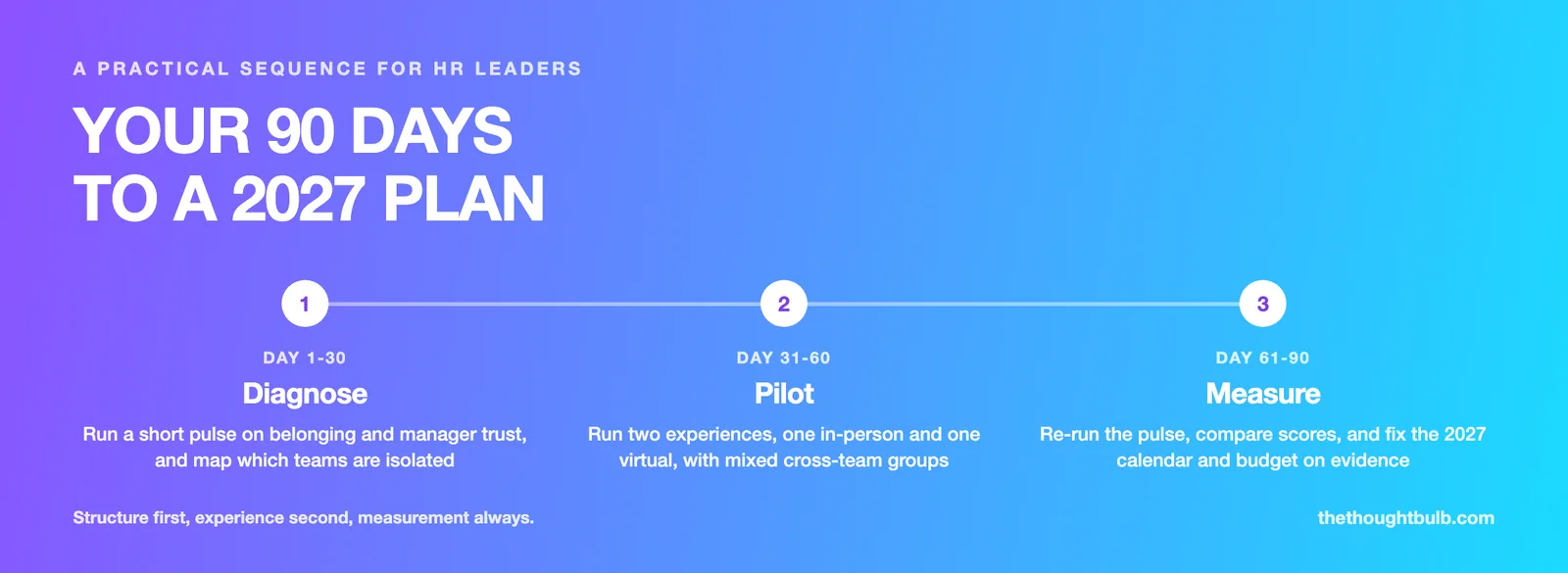 Roadmap infographic of a 90-day plan: Days 1-30 diagnose with a belonging pulse, Days 31-60 pilot one in-person and one virtual experience, Days 61-90 measure and set the 2027 calendar.