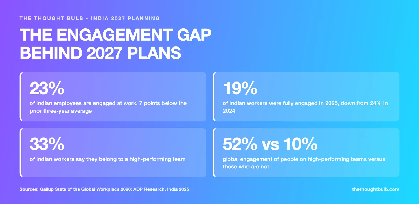 Infographic of India engagement numbers: 23% engaged per Gallup 2026, 19% fully engaged per ADP 2025 versus 24% in 2024, 33% in high-performing teams, and 52% versus 10% global engagement gap.