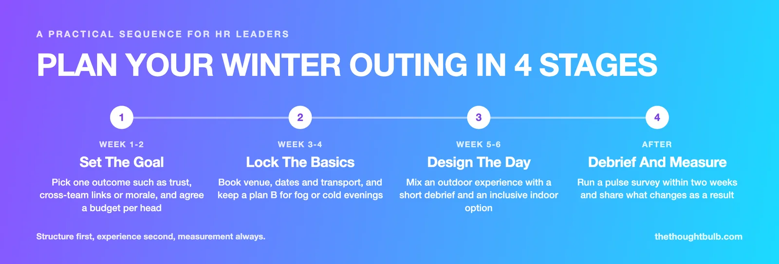 Roadmap infographic showing four stages to plan a winter team outing: set the goal in weeks 1 to 2, lock the basics in weeks 3 to 4, design the day in weeks 5 to 6, then debrief and measure.
