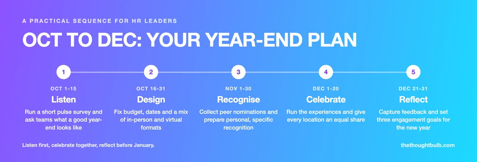 Five-stage year-end plan: Listen October 1 to 15, Design October 16 to 31, Recognise November, Celebrate December 1 to 20, Reflect December 21 to 31.