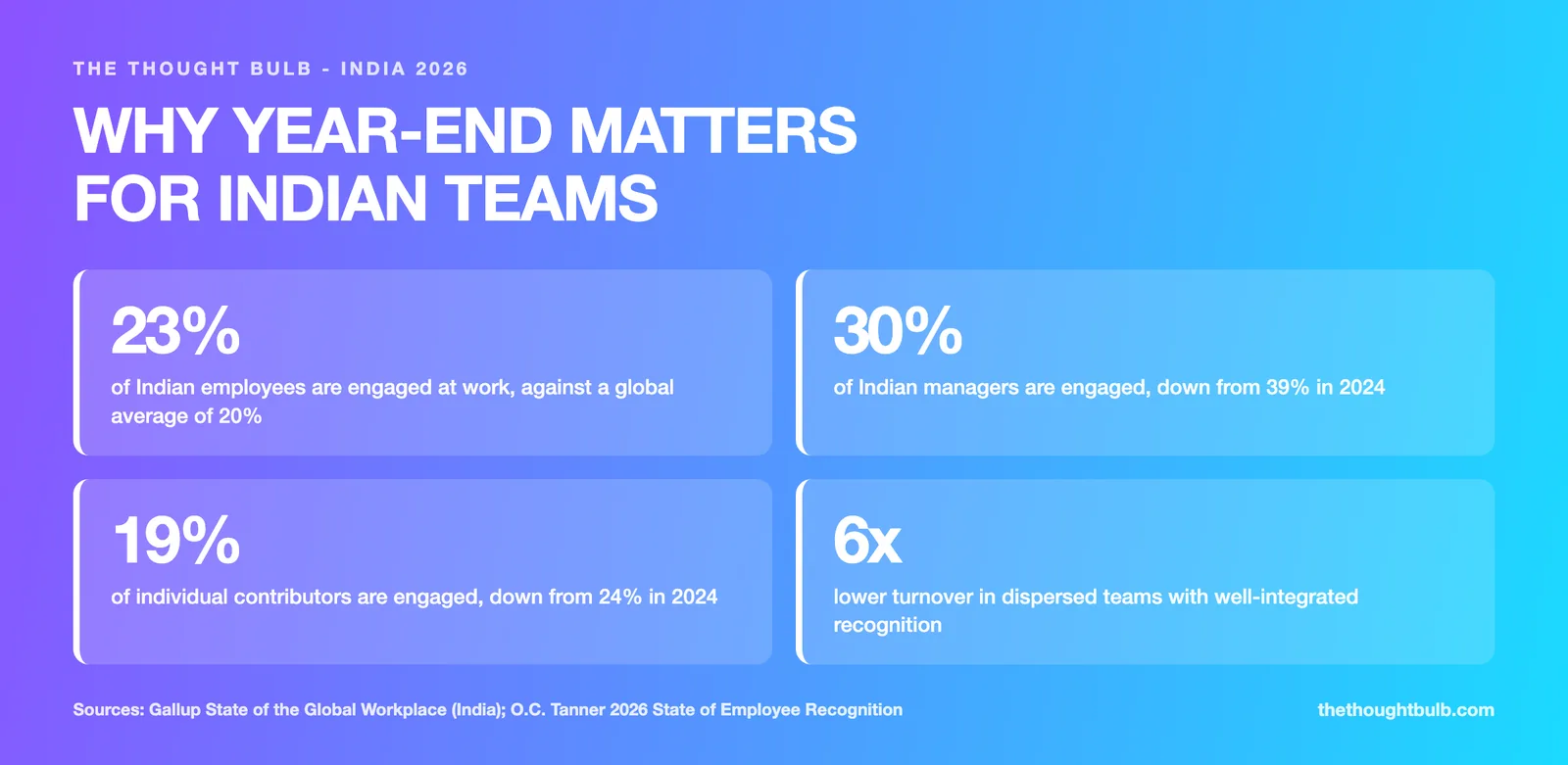 Infographic of India engagement numbers: 23 percent of employees engaged versus 20 percent globally, managers at 30 percent down from 39, contributors at 19 percent down from 24, and 6x lower turnover with integrated recognition.