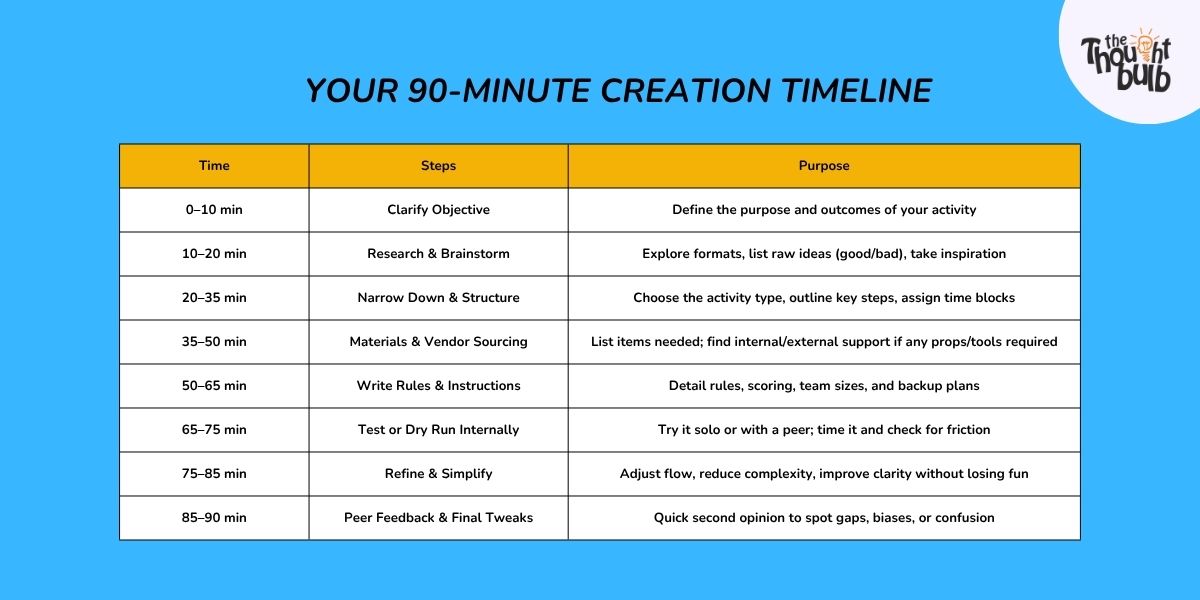 Your 90-Minute Creation Timeline for team building activity
